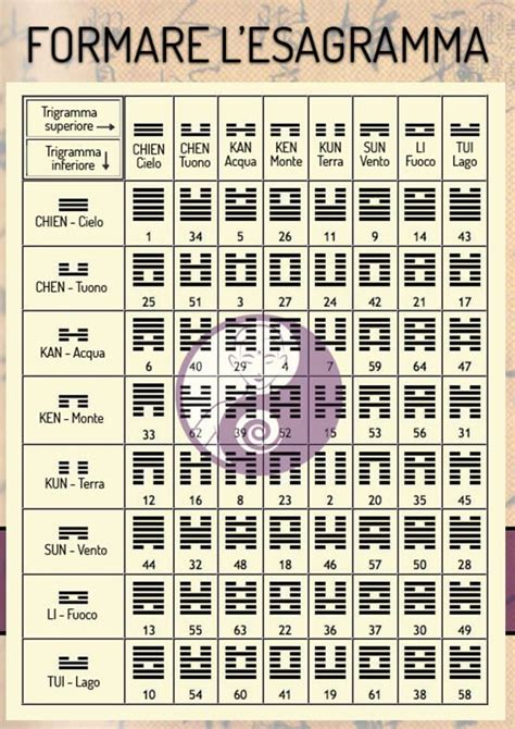 tabella ricerca esagrammi|Tabella per la ricerca degli esagrammi: consulta l'I Ching.